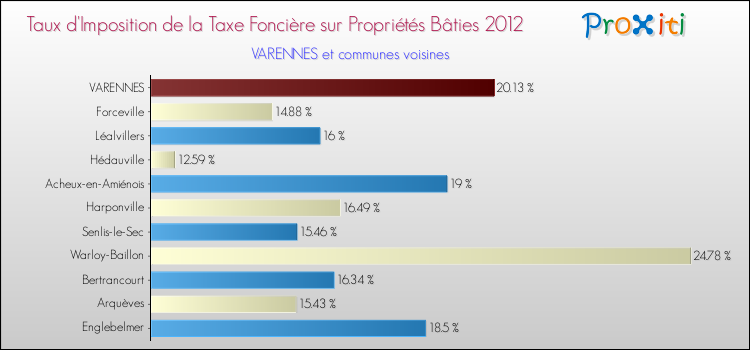 Taux d'imposition de la taxe foncière sur le bati 2012 pour VARENNES et les communes proches Comparaison des taux d'imposition de la taxe foncière sur le bati 2012 pour VARENNES et les communes voisines