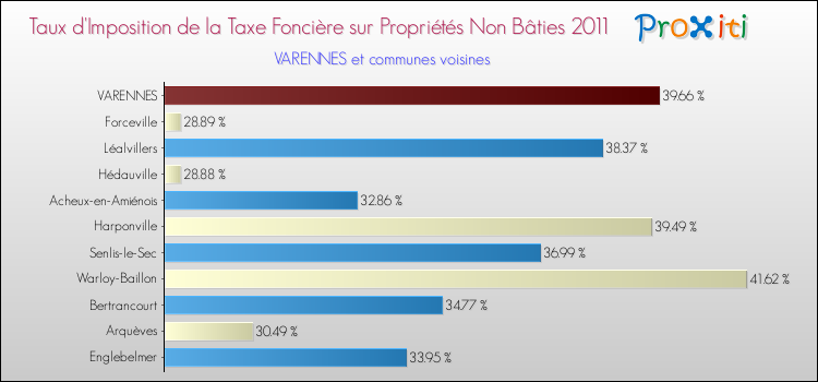Taux d'imposition de la taxe foncière sur les immeubles et terrains non batis 2011 pour VARENNES et les communes proches Comparaison des taux d'imposition de la taxe foncière sur les immeubles et terrains non batis 2011 pour VARENNES et les communes voisines