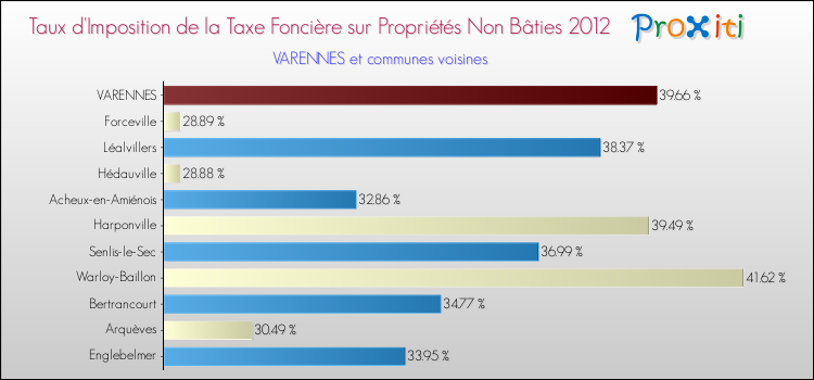 Taux d'imposition de la taxe foncière sur les immeubles et terrains non batis 2012 pour VARENNES et les communes proches Comparaison des taux d'imposition de la taxe foncière sur les immeubles et terrains non batis 2012 pour VARENNES et les communes voisines