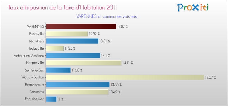 Taux d'imposition de la taxe d'habitation 2011 pour VARENNES et les communes proches Comparaison des taux d'imposition de la taxe d'habitation 2011 pour VARENNES et les communes voisines