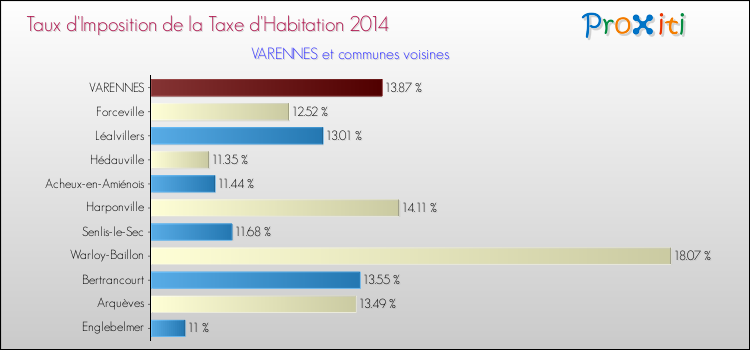 Taux d'imposition de la taxe d'habitation 2014 pour VARENNES et les communes proches Comparaison des taux d'imposition de la taxe d'habitation 2014 pour VARENNES et les communes voisines