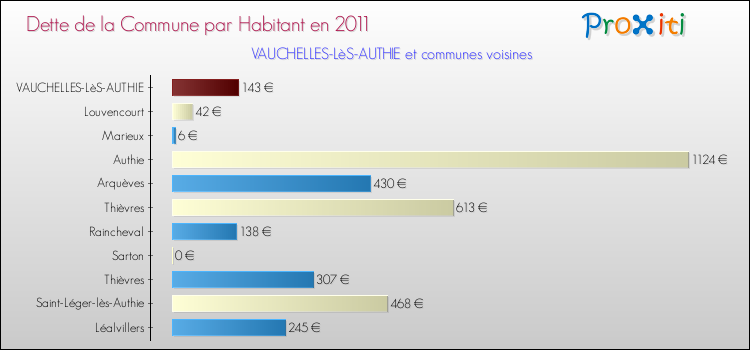 Dette par habitant de la commune en 2011 pour VAUCHELLES-LèS-AUTHIE et les communes proches Comparaison de la dette par habitant de la commune en 2011 pour VAUCHELLES-LèS-AUTHIE et les communes voisines