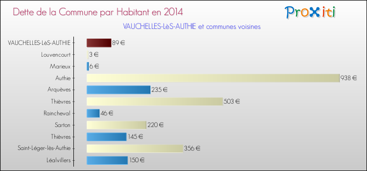 Dette par habitant de la commune en 2014 pour VAUCHELLES-LèS-AUTHIE et les communes proches Comparaison de la dette par habitant de la commune en 2014 pour VAUCHELLES-LèS-AUTHIE et les communes voisines
