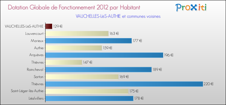 Montant des dotations globales de fonctionnement DGF par Habitant pour VAUCHELLES-LèS-AUTHIE et les communes proches Comparaison des des dotations globales de fonctionnement DGF par habitant pour VAUCHELLES-LèS-AUTHIE et les communes voisines