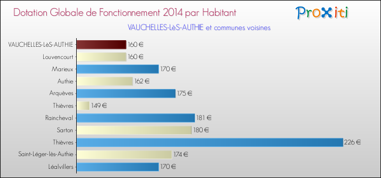 Montant des dotations globales de fonctionnement DGF par Habitant pour VAUCHELLES-LèS-AUTHIE et les communes proches en 2014. Comparaison des des dotations globales de fonctionnement DGF par habitant pour VAUCHELLES-LèS-AUTHIE et les communes voisines en 2014.