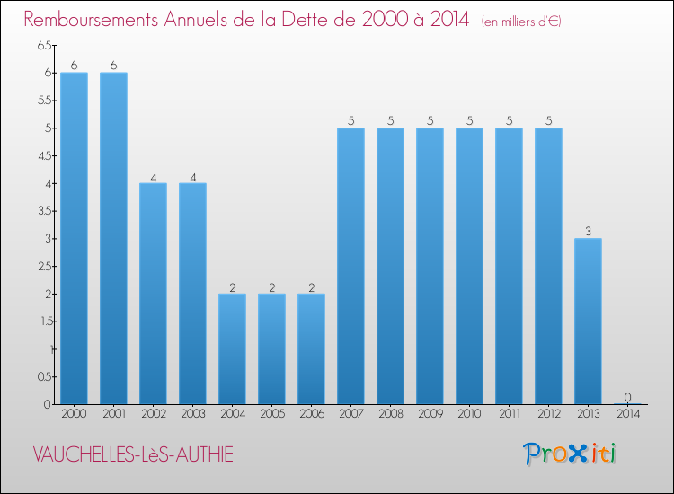 Evolution de l'annuité de la dette pour la commune de VAUCHELLES-LèS-AUTHIE de 2000 à 2014 Annuités de la dette pour VAUCHELLES-LèS-AUTHIE de 2000 à 2014