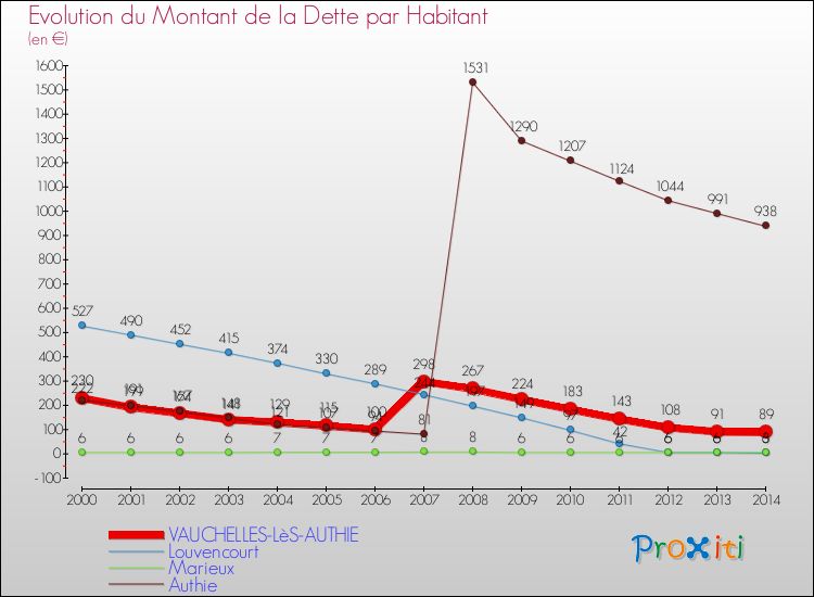 Evolution de la dette par habitant pour la commune de VAUCHELLES-LèS-AUTHIE et les communes proches de 2000 à 2014 Comparaison de la dette par habitant pour VAUCHELLES-LèS-AUTHIE et les communes voisines de 2000 à 2014
