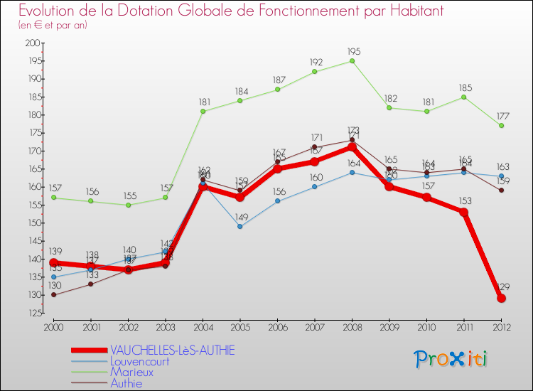 Evolution et montant de la dotation globale de fonctionnement par Habitant pour VAUCHELLES-LèS-AUTHIE et les communes proches Comparaison des dotations globales de fonctionnement par habitant pour VAUCHELLES-LèS-AUTHIE et les communes voisines