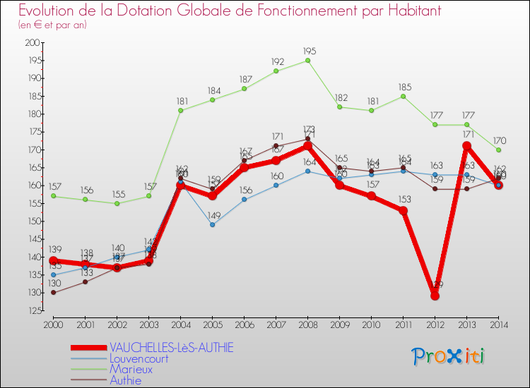Evolution et montant de la dotation globale de fonctionnement par Habitant pour VAUCHELLES-LèS-AUTHIE et les communes proches de 2000 à 2014. Comparaison des dotations globales de fonctionnement par habitant pour VAUCHELLES-LèS-AUTHIE et les communes voisines de 2000 à 2014.