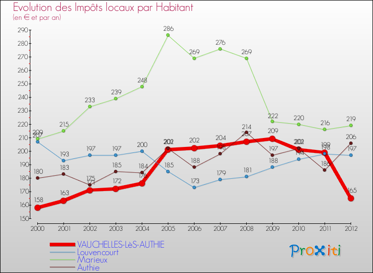 Evolution et montant des impôts locaux par Habitant pour VAUCHELLES-LèS-AUTHIE et les communes proches Comparaison des impôts locaux par habitant pour VAUCHELLES-LèS-AUTHIE et les communes voisines