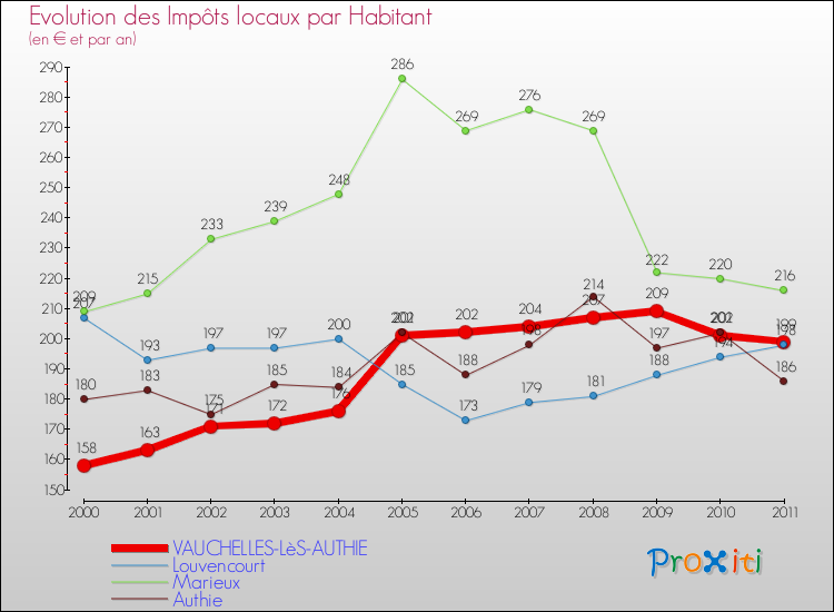 Evolution et montant des impôts locaux par Habitant pour VAUCHELLES-LèS-AUTHIE et les communes proches Comparaison des impôts locaux par habitant pour VAUCHELLES-LèS-AUTHIE et les communes voisines