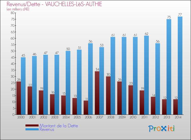 Evolution comparée de la dette et des revenus pour la commune de VAUCHELLES-LèS-AUTHIE de 2000 à 2014 Comparaison de la dette et des revenus pour VAUCHELLES-LèS-AUTHIE de 2000 à 2014