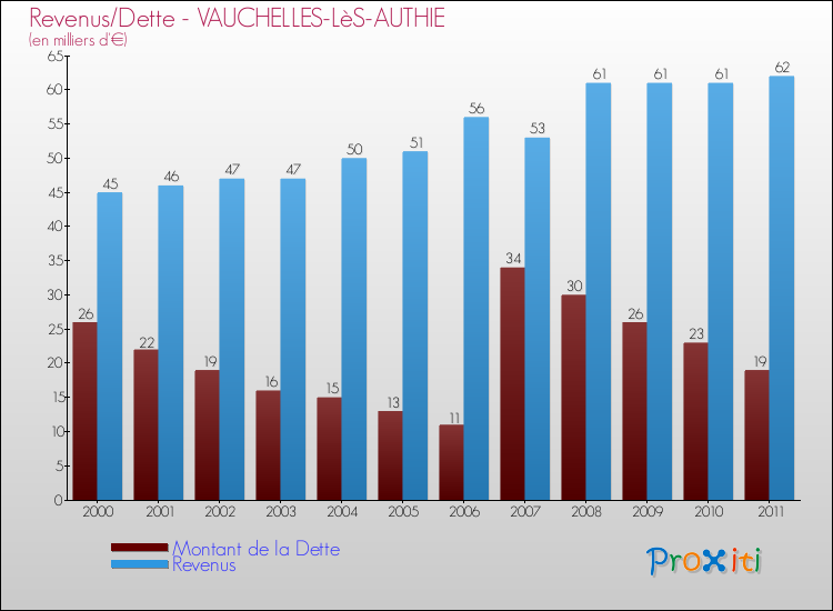 Evolution comparée de la dette et des revenus pour la commune de VAUCHELLES-LèS-AUTHIE de 2000 à 2011 Comparaison de la dette et des revenus pour VAUCHELLES-LèS-AUTHIE de 2000 à 2011