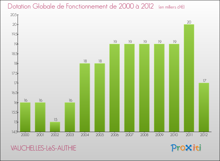 Evolution du montant de la Dotation Globale de Fonctionnement pour la commune de VAUCHELLES-LèS-AUTHIE de 2000 à 2012 Evolution du montant de la Dotation Globale de Fonctionnement pour VAUCHELLES-LèS-AUTHIE de 2000 à 2012