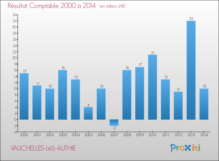 Evolution du résultat comptable pour la commune de VAUCHELLES-LèS-AUTHIE de 2000 à 2014 Evolution du résultat comptable pour VAUCHELLES-LèS-AUTHIE de 2000 à 2014