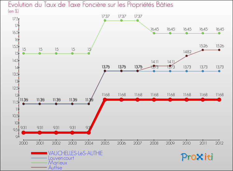 Evolution du taux de la taxe foncière sur le bati pour VAUCHELLES-LèS-AUTHIE et les communes proches de 2000 à 2012 Comparaison des taux de taxe foncière sur le bati pour VAUCHELLES-LèS-AUTHIE et les communes voisines de 2000 à 2012