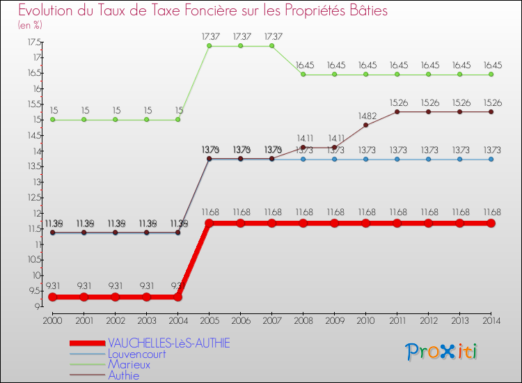 Evolution du taux de la taxe foncière sur le bati pour VAUCHELLES-LèS-AUTHIE et les communes proches de 2000 à 2014 Comparaison des taux de taxe foncière sur le bati pour VAUCHELLES-LèS-AUTHIE et les communes voisines de 2000 à 2014