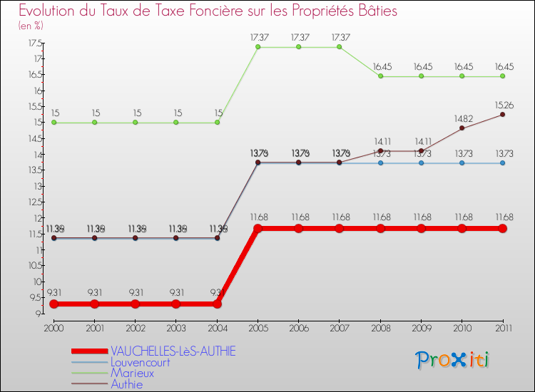 Evolution du taux de la taxe foncière sur le bati pour VAUCHELLES-LèS-AUTHIE et les communes proches Comparaison des taux de taxe foncière sur le bati pour VAUCHELLES-LèS-AUTHIE et les communes voisines