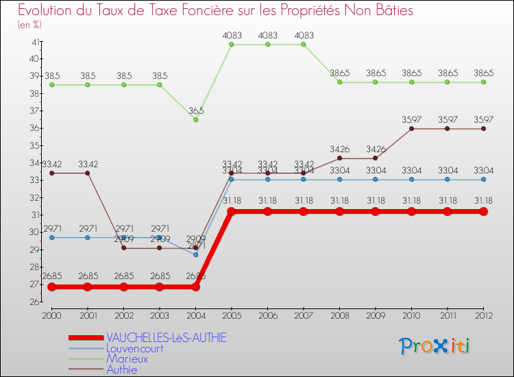 Evolution du taux de la taxe foncière sur les immeubles et terrains non batis pour VAUCHELLES-LèS-AUTHIE et les communes proches de 2000 à 2012 Comparaison des taux de la taxe foncière sur les immeubles et terrains non batis pour VAUCHELLES-LèS-AUTHIE et les communes voisines de 2000 à 2012