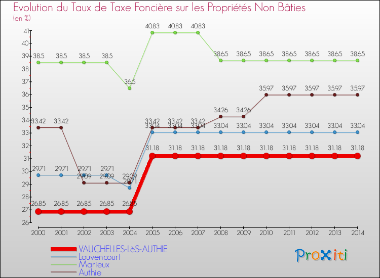 Evolution du taux de la taxe foncière sur les immeubles et terrains non batis pour VAUCHELLES-LèS-AUTHIE et les communes proches de 2000 à 2014 Comparaison des taux de la taxe foncière sur les immeubles et terrains non batis pour VAUCHELLES-LèS-AUTHIE et les communes voisines de 2000 à 2014