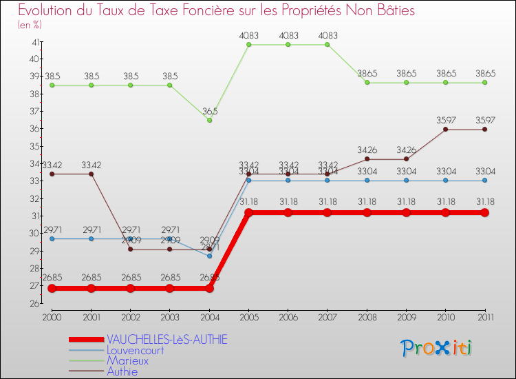 Evolution du taux de la taxe foncière sur les immeubles et terrains non batis pour VAUCHELLES-LèS-AUTHIE et les communes proches Comparaison des taux de la taxe foncière sur les immeubles et terrains non batis pour VAUCHELLES-LèS-AUTHIE et les communes voisines