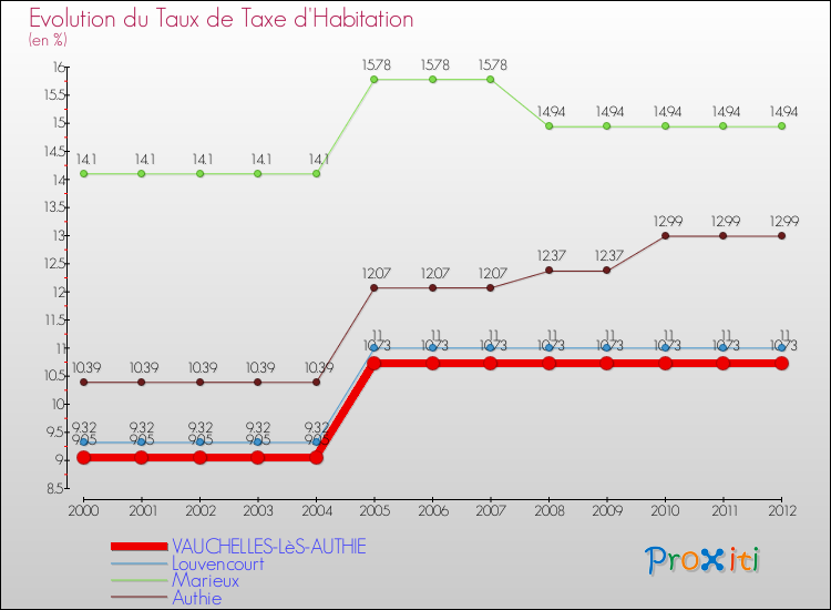 Evolution du taux de la taxe d'habitation pour VAUCHELLES-LèS-AUTHIE et les communes proches Comparaison des taux de la taxe d'habitation pour VAUCHELLES-LèS-AUTHIE et les communes voisines