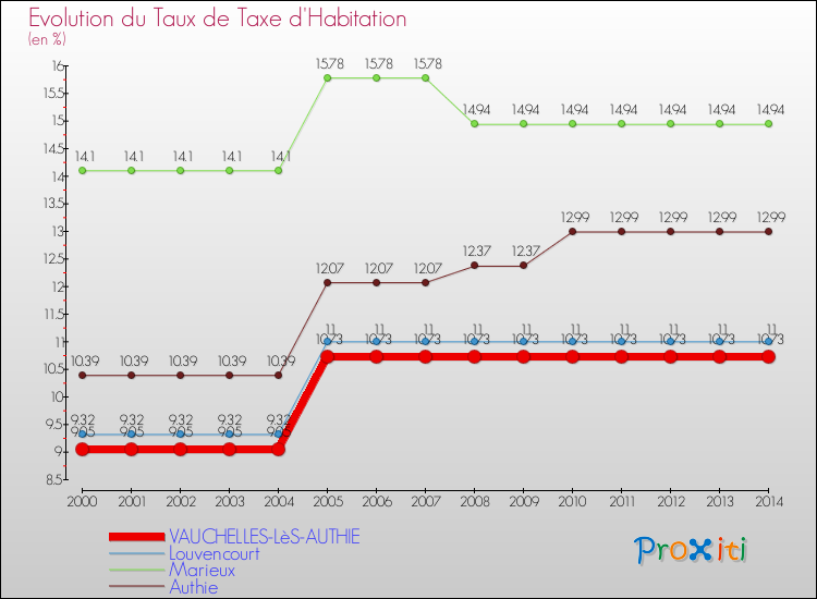 Evolution du taux de la taxe d'habitation pour VAUCHELLES-LèS-AUTHIE et les communes proches de 2000 à 2014 Comparaison des taux de la taxe d'habitation pour VAUCHELLES-LèS-AUTHIE et les communes voisines de 2000 à 2014