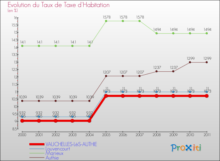 Evolution du taux de la taxe d'habitation pour VAUCHELLES-LèS-AUTHIE et les communes proches Comparaison des taux de la taxe d'habitation pour VAUCHELLES-LèS-AUTHIE et les communes voisines