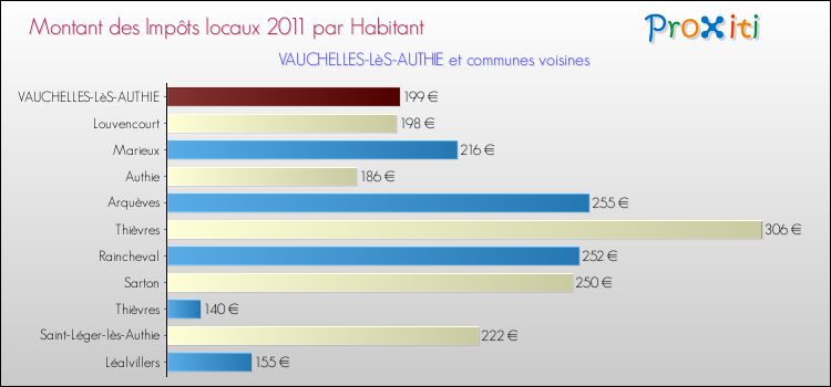 Montant des impôts locaux par Habitant pour VAUCHELLES-LèS-AUTHIE et les communes proches Comparaison des impôts locaux par habitant pour VAUCHELLES-LèS-AUTHIE et les communes voisines