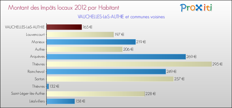Montant des impôts locaux par Habitant pour VAUCHELLES-LèS-AUTHIE et les communes proches Comparaison des impôts locaux par habitant pour VAUCHELLES-LèS-AUTHIE et les communes voisines