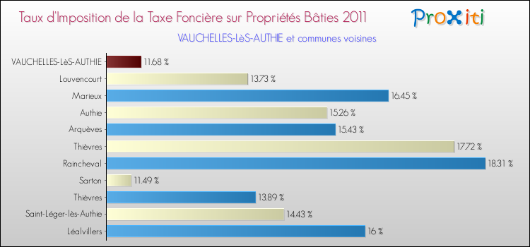 Taux d'imposition de la taxe foncière sur le bati 2011 pour VAUCHELLES-LèS-AUTHIE et les communes proches Comparaison des taux d'imposition de la taxe foncière sur le bati 2011 pour VAUCHELLES-LèS-AUTHIE et les communes voisines