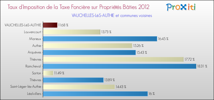 Taux d'imposition de la taxe foncière sur le bati 2012 pour VAUCHELLES-LèS-AUTHIE et les communes proches Comparaison des taux d'imposition de la taxe foncière sur le bati 2012 pour VAUCHELLES-LèS-AUTHIE et les communes voisines