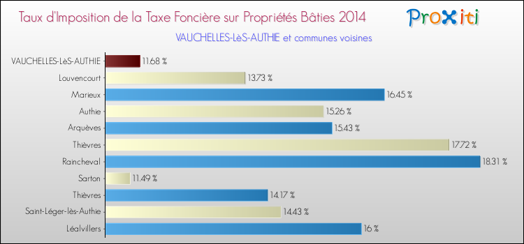 Taux d'imposition de la taxe foncière sur le bati 2014 pour VAUCHELLES-LèS-AUTHIE et les communes proches Comparaison des taux d'imposition de la taxe foncière sur le bati 2014 pour VAUCHELLES-LèS-AUTHIE et les communes voisines