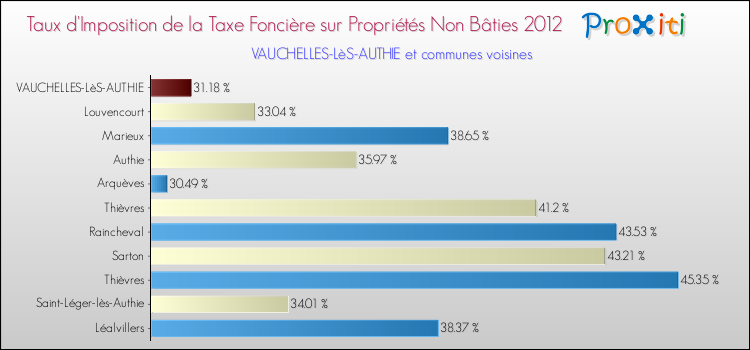 Taux d'imposition de la taxe foncière sur les immeubles et terrains non batis 2012 pour VAUCHELLES-LèS-AUTHIE et les communes proches Comparaison des taux d'imposition de la taxe foncière sur les immeubles et terrains non batis 2012 pour VAUCHELLES-LèS-AUTHIE et les communes voisines