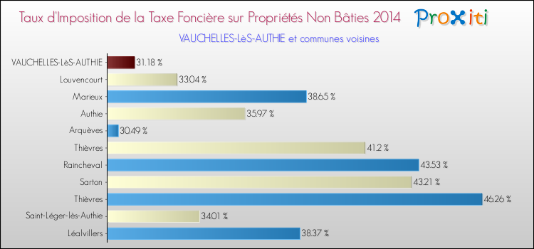 Taux d'imposition de la taxe foncière sur les immeubles et terrains non batis 2014 pour VAUCHELLES-LèS-AUTHIE et les communes proches Comparaison des taux d'imposition de la taxe foncière sur les immeubles et terrains non batis 2014 pour VAUCHELLES-LèS-AUTHIE et les communes voisines