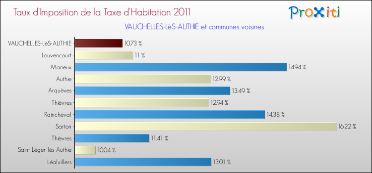 Taux d'imposition de la taxe d'habitation 2011 pour VAUCHELLES-LèS-AUTHIE et les communes proches Comparaison des taux d'imposition de la taxe d'habitation 2011 pour VAUCHELLES-LèS-AUTHIE et les communes voisines