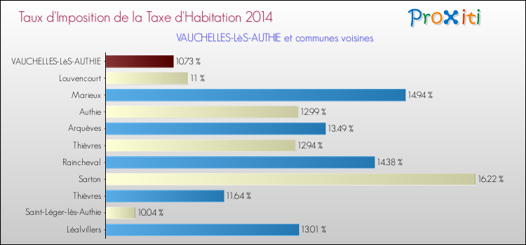 Taux d'imposition de la taxe d'habitation 2014 pour VAUCHELLES-LèS-AUTHIE et les communes proches Comparaison des taux d'imposition de la taxe d'habitation 2014 pour VAUCHELLES-LèS-AUTHIE et les communes voisines