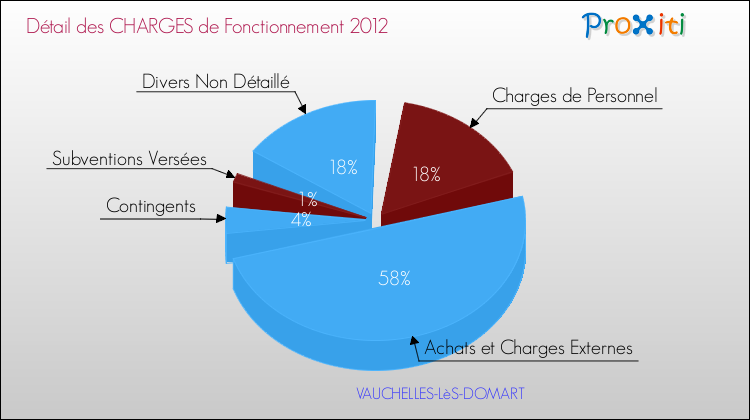 Décomposition des Charges de Fonctionnement 2012 de la commune de VAUCHELLES-LèS-DOMART Charges de Fonctionnement 2012 pour la commune de VAUCHELLES-LèS-DOMART