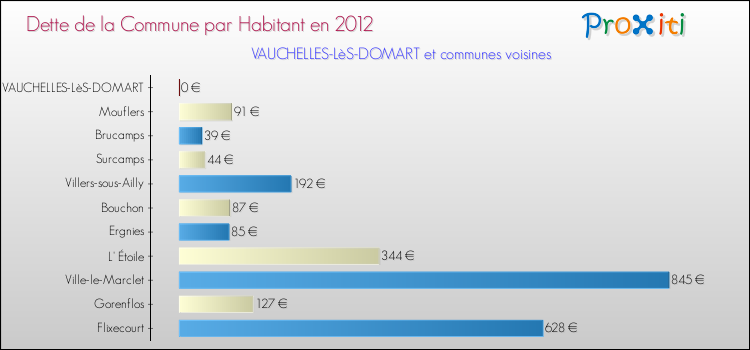 Dette par habitant de la commune en 2012 pour VAUCHELLES-LèS-DOMART et les communes proches Comparaison de la dette par habitant de la commune en 2012 pour VAUCHELLES-LèS-DOMART et les communes voisines