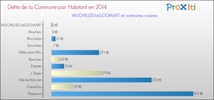 Dette par habitant de la commune en 2014 pour VAUCHELLES-LèS-DOMART et les communes proches Comparaison de la dette par habitant de la commune en 2014 pour VAUCHELLES-LèS-DOMART et les communes voisines