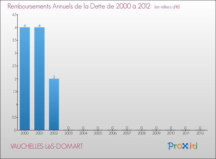 Evolution de l'annuité de la dette pour la commune de VAUCHELLES-LèS-DOMART de 2000 à 2012 Annuités de la dette pour VAUCHELLES-LèS-DOMART de 2000 à 2012