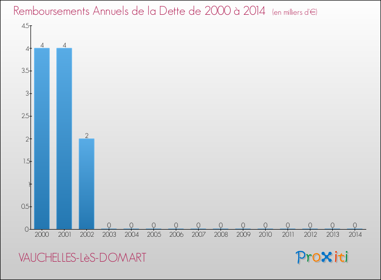 Evolution de l'annuité de la dette pour la commune de VAUCHELLES-LèS-DOMART de 2000 à 2014 Annuités de la dette pour VAUCHELLES-LèS-DOMART de 2000 à 2014