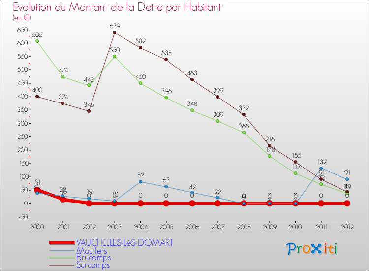 Evolution de la dette par habitant pour la commune de VAUCHELLES-LèS-DOMART et les communes proches de 2000 à 2012 Comparaison de la dette par habitant pour VAUCHELLES-LèS-DOMART et les communes voisines de 2000 à 2012