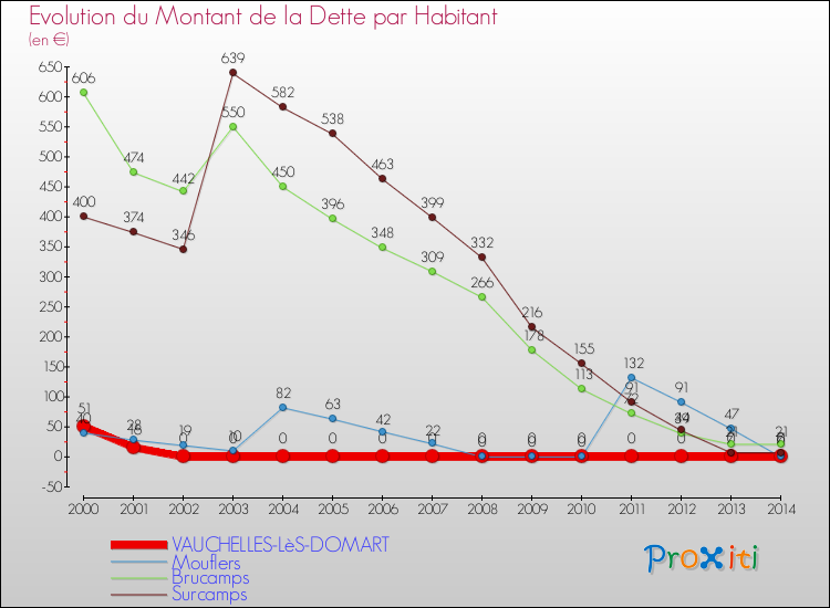 Evolution de la dette par habitant pour la commune de VAUCHELLES-LèS-DOMART et les communes proches de 2000 à 2014 Comparaison de la dette par habitant pour VAUCHELLES-LèS-DOMART et les communes voisines de 2000 à 2014