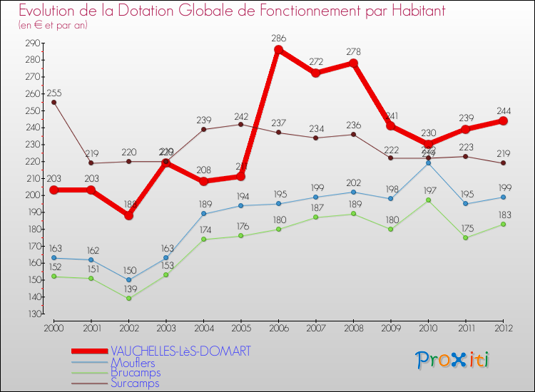 Evolution et montant de la dotation globale de fonctionnement par Habitant pour VAUCHELLES-LèS-DOMART et les communes proches Comparaison des dotations globales de fonctionnement par habitant pour VAUCHELLES-LèS-DOMART et les communes voisines