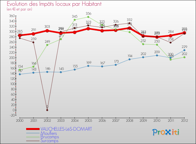 Evolution et montant des impôts locaux par Habitant pour VAUCHELLES-LèS-DOMART et les communes proches Comparaison des impôts locaux par habitant pour VAUCHELLES-LèS-DOMART et les communes voisines