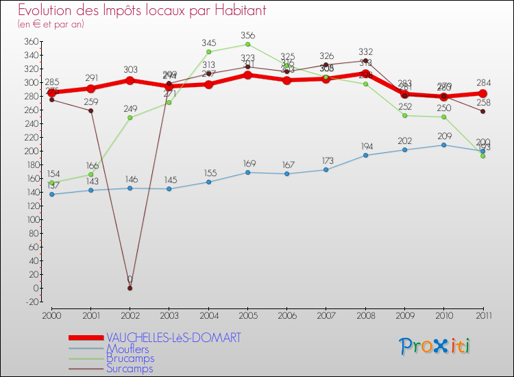 Evolution et montant des impôts locaux par Habitant pour VAUCHELLES-LèS-DOMART et les communes proches Comparaison des impôts locaux par habitant pour VAUCHELLES-LèS-DOMART et les communes voisines