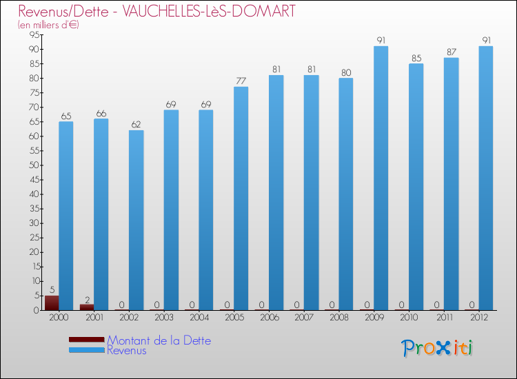 Evolution comparée de la dette et des revenus pour la commune de VAUCHELLES-LèS-DOMART de 2000 à 2012 Comparaison de la dette et des revenus pour VAUCHELLES-LèS-DOMART de 2000 à 2012