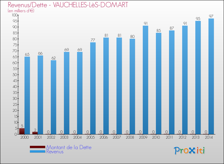 Evolution comparée de la dette et des revenus pour la commune de VAUCHELLES-LèS-DOMART de 2000 à 2014 Comparaison de la dette et des revenus pour VAUCHELLES-LèS-DOMART de 2000 à 2014