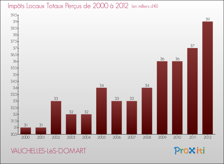 Evolution des Impôts Locaux pour la commune de VAUCHELLES-LèS-DOMART de 2000 à 2012 Evolution des Impôts Locaux pour VAUCHELLES-LèS-DOMART de 2000 à 2012
